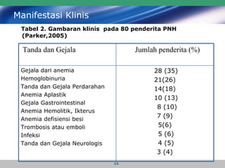 Manifestasi Klinis Tabel 2. Gambaran klinis  pada 80 penderita PNH (Parker,2005)  28 (35) 21(26) 14(18) 10 (13) 8 (10) 7 (9) 5(6) 5 (6) 4 (5) 3 (4)   Gejala dari anemia Hemoglobinuria Tanda dan Gejala Perdarahan Anemia Aplastik Gejala Gastrointestinal Anemia Hemolitik, Ikterus Anemia defisiensi besi Trombosis atau emboli Infeksi Tanda dan Gejala Neurologis   Jumlah penderita (%) Tanda dan Gejala 