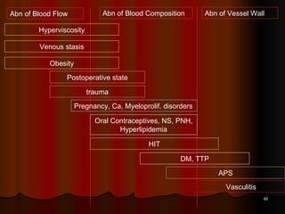 Abn of Blood Flow Abn of Blood Composition Abn of Vessel Wall Hyperviscosity Venous stasis Obesity Postoperative state trauma Pregnancy, Ca, Myeloprolif. disorders Oral Contraceptives, NS, PNH, Hyperlipidemia HIT DM, TTP APS Vasculitis 