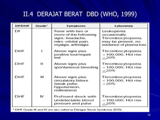 II.4  DERAJAT BERAT  DBD (WHO, 1999) 
