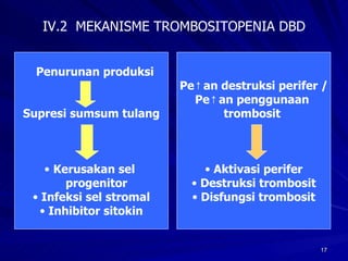 IV.2  MEKANISME TROMBOSITOPENIA DBD Penurunan produksi Supresi sumsum tulang Kerusakan sel  progenitor Infeksi sel stromal Inhibitor sitokin Pe ↑an destruksi perifer / Pe↑an penggunaan  trombosit  Aktivasi perifer Destruksi trombosit Disfungsi trombosit 