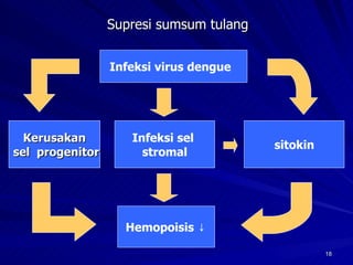 Supresi sumsum tulang   Infeksi virus dengue   Kerusakan sel  progenitor Infeksi sel  stromal  sitokin   Hemopoisis  ↓ 