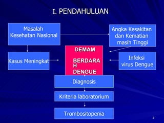I.  PENDAHULUAN   DEMAM BERDARAH DENGUE (DBD) Masalah  Kesehatan Nasional   Angka Kesakitan  dan Kematian  masih Tinggi Infeksi  virus Dengue Kasus Meningkat Diagnosis Trombositopenia Kriteria laboratorium 