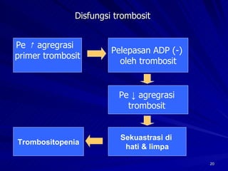 Disfungsi trombosit  Pelepasan ADP (-)  oleh trombosit Pe  ↓  agregrasi  trombosit  Pe  ↑  agregrasi  primer trombosit Sekuastrasi di  hati & limpa Trombositopenia 