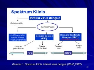 Gambar 1. Spekrum klinis   infeksi virus dengue (WHO,1997) 