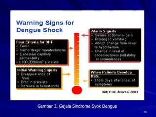 Gambar 3. Gejala Sindroma Syok Dengue  