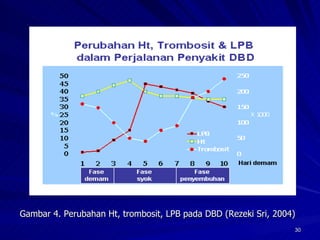 Gambar 4. Perubahan Ht, trombosit, LPB pada DBD (Rezeki Sri, 2004)   
