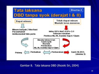 Gambar 8.  Tata laksana DBD (Rezeki Sri, 2004) 