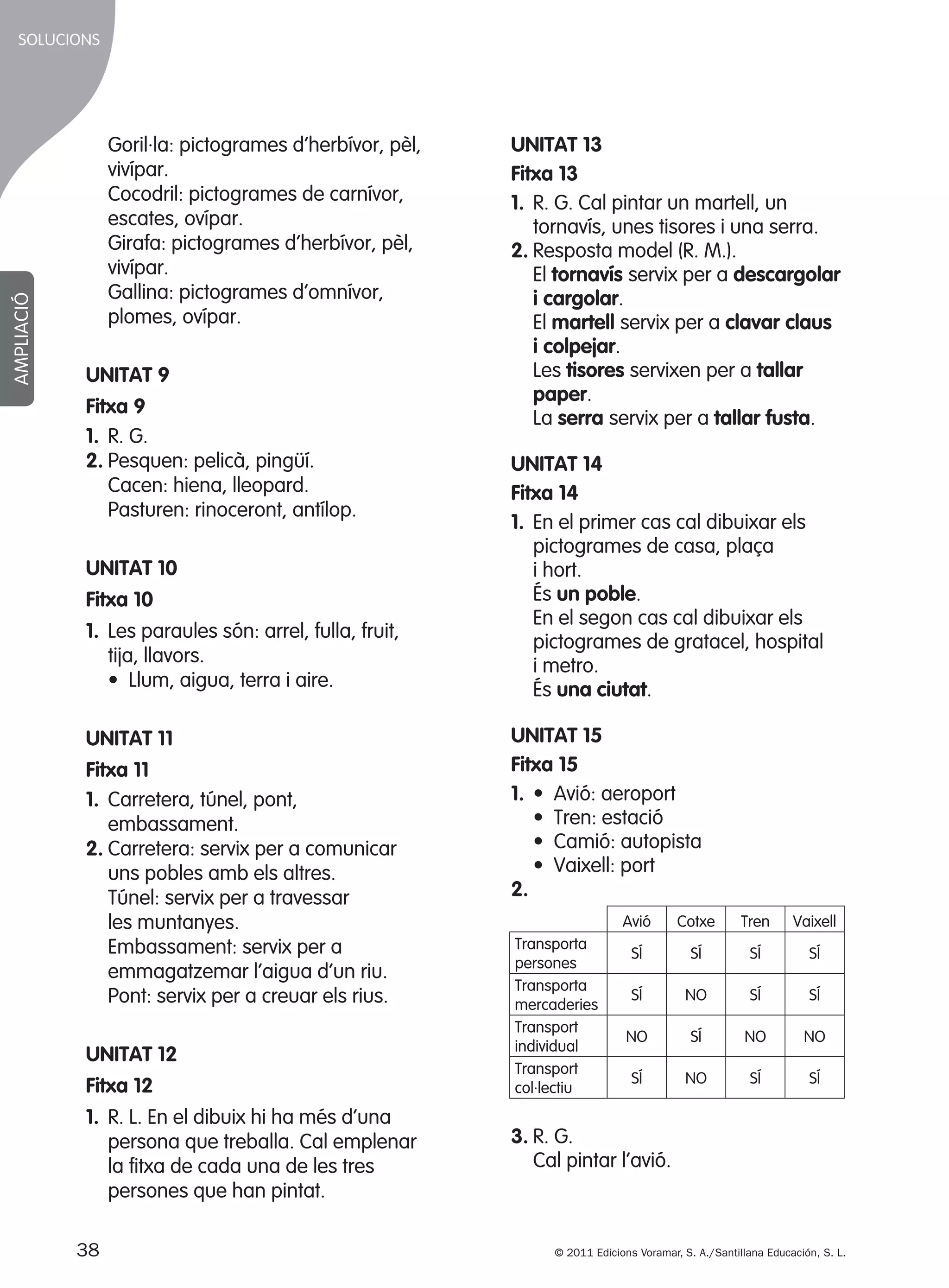 AMPLIACIÓ

SOLUCIONS
SOLUCIONES

Goril·la: pictogrames d’herbívor, pèl,
vivípar.
Cocodril: pictogrames de carnívor,
escates, ovípar.
Girafa: pictogrames d’herbívor, pèl,
vivípar.
Gallina: pictogrames d’omnívor,
plomes, ovípar.
UNITAT 9
Fitxa 9
1. R. G.
2. Pesquen: pelicà, pingüí.
Cacen: hiena, lleopard.
Pasturen: rinoceront, antílop.
UNITAT 10
Fitxa 10
1. Les paraules són: arrel, fulla, fruit,
tija, llavors.
•	 Llum, aigua, terra i aire.
UNITAT 11
Fitxa 11
1. Carretera, túnel, pont,
embassament.
2. Carretera: servix per a comunicar
uns pobles amb els altres.
Túnel: servix per a travessar
les muntanyes.
Embassament: servix per a
emmagatzemar l’aigua d’un riu.
Pont: servix per a creuar els rius.
UNITAT 12
Fitxa 12
1. R. L. En el dibuix hi ha més d’una
persona que treballa. Cal emplenar
la fitxa de cada una de les tres
persones que han pintat.
38

305505 _ 0001-0040.indd

UNITAT 13
Fitxa 13
1. R. G. Cal pintar un martell, un
tornavís, unes tisores i una serra.
2. Resposta model (R. M.).
El tornavís servix per a descargolar
i cargolar.
El martell servix per a clavar claus
i colpejar.
Les tisores servixen per a tallar
paper.
La serra servix per a tallar fusta.
UNITAT 14
Fitxa 14
1. En el primer cas cal dibuixar els
pictogrames de casa, plaça
i hort.
És un poble.
En el segon cas cal dibuixar els
pictogrames de gratacel, hospital
i metro.
És una ciutat.
UNITAT 15
Fitxa 15
1.	 •	 Avió: aeroport
•	 Tren: estació
•	 Camió: autopista
•	 Vaixell: port
2.
Avió
Transporta
persones
Transporta
mercaderies
Transport
individual
Transport
col·lectiu

Cotxe

Tren

Vaixell

SÍ

SÍ

SÍ

SÍ

SÍ

NO

SÍ

SÍ

NO

SÍ

NO

NO

SÍ

NO

SÍ

SÍ

3. R. G.
Cal pintar l’avió.

© 2011 Edicions Voramar, S. A./Santillana Educación, S. L.

38

20/05/11

13:15

 