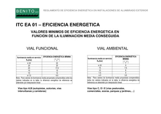 REGLAMENTO DE EFICIENCIA ENERGÉTICA EN INSTALACIONES DE ALUMBRADO EXTERIOR
B EN I T O.com
ITC EA 01 – EFICIENCIA ENERGETICA
VIAL FUNCIONAL VIAL AMBIENTAL
Vías tipo A,B (autopistas, autovías, vías
interurbanas y carreteras)
Vías tipo C, D i E (vías peatonales,
comerciales, aceras, parques y jardines,…)
VALORES MINIMOS DE EFICIENCIA ENERGETICA EN
FUNCION DE LA ILUMINACION MEDIA CONSEGUIDA
 