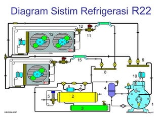 Diagram Sistim Refrigerasi R22
                     12

        13                11
 14




                     15                 9


                               8
                                   10

             6        7        4

       5         2

                                            1
                      3
 