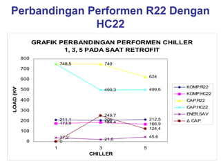 Perbandingan Performen R22 Dengan
              HC22
                  GRAFIK PERBANDINGAN PERFORMEN CHILLER
                          1, 3, 5 PADA SAAT RETROFIT
            800
                           748,5          749
            700
                                                      624
            600
LOAD (KW)




                                                              KOMP.R22
            500                           499,3       499,6
                                                              KOMP.HC22
            400                                               CAP.R22
                                                              CAP.HC22
            300
                                          249,7               ENER.SAV
            200            211,1          206         212,5   Δ CAP.
                           173,9          184,4       166,9
                                                      124,4
            100
                           37,2                       45,6
                                          21,6
              0            0
                       1              3           5
                                   CHILLER
 