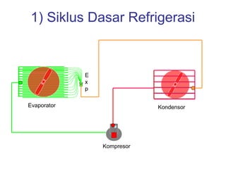 1) Siklus Dasar Refrigerasi



             E
             x
             p

Evaporator                   Kondensor




                 Kompresor
 