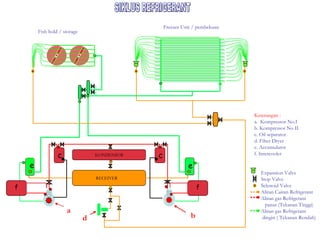 Freezer Unit / pembekuan
        Fish hold / storage




                                                                             Keterangan :
                                                                             a. Kompressor No.I
                                                                             b. Kompressor No II
                                                                             c. Oil separator
                                                                             d. Filter Dryer
                                                                             e. Accumulator
                 c                KONDENSOR   c                              f. Intercooler

    e                                                       e
                                                                               Expansion Valve
                                  RECEIVER                                     Stop Valve
f                                                                f             Selenoid Valve
                                                                               Aliran Cairan Refrigerant
                                                                               Aliran gas Refrigerant
                                                                                 panas (Tekanan Tinggi)
                     a                                                         Aliran gas Refrigerant
                              d                              b                  dingin ( Tekanan Rendah)
 