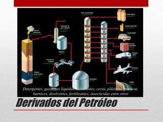 Derivados del Petróleo
Detergentes, gasolinas líquidas, lubricantes, ceras, plásticos, pinturas,
barnices, disolventes, fertilizantes, insecticidas entre otros
 