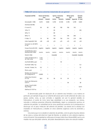 TABLA 25 Valores típicos solventes industriales de uso general
Propiedad (ASTM) Eteres de Petróleo. Spirits o Solventes White spirits Kerosén
Usos Rango Tipo blanco
Aliment. Industri. Ancho Estrecho toddadt Aguarrás B. Insec
Densidad(D- 1298) 0,670 0,682 0,700 0,7240 0,785 0,789 0,820
Destilación(D-86)
P. Inicial ºC 64 60 40 100 160 145 -
10%v ºC - - 60 - - - 205
50%v ºC - - 80 - - - -
90%v ºC - - 120 - 190 200 -
P. Máx. ºC 70 90 140 130 210 218 300
Color Saybolt(D-156) +30 +30 +25 +25 +25 +25 +20
Corrosión Cu 3h/100ºC
D-130 1 1 1 1 1 1 1
Ensayo Doctor(D-235) negativo negativo negativo negativo negativo negativo negativo
AcidezResiduo de la
Destilación(D-1093) neutro neutro neutro neutro neutro neutro neutro
Olor(D-1296) - - Aceptable - - Aceptable Aceptable
Indice de Refracción a 1,375 - - - - - -
20 °C(D-1218) 1,378 - - - - - -
Azufre(D-4045), ppm 5 - - 50
Azufre(D-1266), %p - - - - - - 0,2
Aromát. Totales, %v 0,2 1 - - - - 22
Plomo, ppm 1 - - - - - -
Residuo por Evaporaci.
(D-1353)g/100 ml 0,0005 1 - 1 1 - -
Indice Kauri-butano
D-1133 28,5 32 36 35 34 - 45
Punto de Inflamación
D-56 ºC - - - - 38 - 38
Acidez Total D-3242
Mg OHK/gr - - - - - - 0,015
Olefinas D-1319 %v - - - - - - 5
El denominado poder de disolución de un solvente esta limitado a una materia en
particular, por ejemplo el agua es un solvente del azúcar pero no del carbonato de calcio. Las
grasas, aceites, ceras, ya sean animales o vegetales son por lo general solubles en
hidrocarburo; el aceite de ricino tiene baja solubilidad y es una excepción. Las resinas,
naturales o sintéticas presentan diferentes solubilidades, según su composición química, en
solventes de petróleo. La solubilidad de las ceras parafínicas aumenta con la temperatura y
disminuye con el peso molecular del solvente de petróleo. Los ésteres de la celulosa son
insolubles en hidrocarburos y solubles en otros solventes orgánicos como los alcoholes y
cetonas.
Una resina que no es soluble en solventes de petróleo, como la goma Kauri(se obtiene
de las raíces y corteza del árbol de Copal de Manila), es soluble en otro solvente orgánico,
como el butanol. Esta propiedad se utiliza para el ensayo Indice Kauri Butanol(IKB), que es una
medida más que del poder solvente, del poder desestabilizante sobre otra solución estable.
107
La Refinación del Petróleo TOMO II
home
 