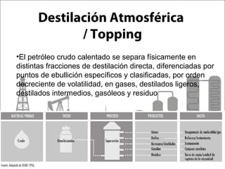 Destilación Atmosférica 
/ Topping 
•El petróleo crudo calentado se separa físicamente en 
distintas fracciones de destilación directa, diferenciadas por 
puntos de ebullición específicos y clasificadas, por orden 
decreciente de volatilidad, en gases, destilados ligeros, 
destilados intermedios, gasóleos y residuo 
 