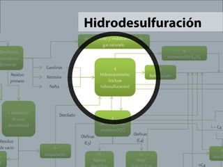 Hidrodesulfuración 
 
