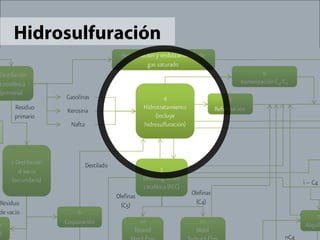 Hidrosulfuración 
 