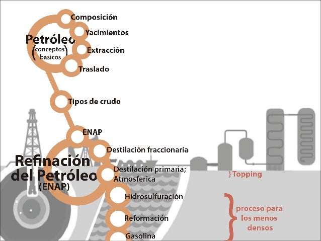 Refinación del petroleo