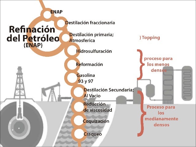 Refinación del petroleo