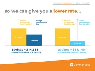 REFINANCING COMMONBOND IS IT FOR ME? WHAT ELSE?
Lowest
CommonBond
Rate (Variable)
4.65% APR
2.14% APR
Savings = $14,5814
(Assumes loan balance of $100,000)
Savings = $25,1466
(Assumes loan balance of $100,000)
Average
CommonBond
Rate
7.21% APR 7.21% APR
Federal
Government
Grad Plus Rate5
Federal
Government
Grad Plus Rate5
so we can give you a lower rate...
 