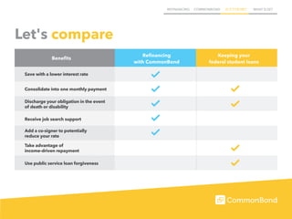 REFINANCING COMMONBOND IS IT FOR ME? WHAT ELSE?
v
Save with a lower interest rate
Consolidate into one monthly payment
Discharge your obligation in the event
of death or disability
Add a co-signer to potentially
reduce your rate
Take advantage of
income-driven repayment
Use public service loan forgiveness
Receive job search support
Refinancing
with CommonBond
Benefits
Keeping your
federal student loans
Let's compare
 