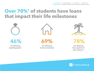 REFINANCING COMMONBOND IS IT FOR ME? WHAT ELSE?
Over 70%1
of students have loans
that impact their life milestones
are delaying
wedding plans2
are delaying
home ownership2
are delaying
the vacation of
their dreams2
46% 69% 78%
 