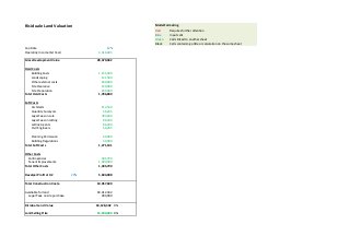 Risiduale Land Valuation Model Formating
Red Requires further attention
Blue Input cells
Green Cells linked to another sheet
Black Cells containing a title or calculation on the same sheet
Cap Rate 12%
Operating Income (1st Year) 3,416,405
Gross Development Value 28,470,042
Hard Costs
Building Costs 1,125,300
Landscaping 121,500
Other external costs 180,000
Site Clearance 120,000
Site Preparation 240,000
Total Hard Costs 1,786,800
Soft Costs
Architects 112,530
Quantity Surveyors 56,265
Legal Fees on sale 783,640
Legal Fees on letting 86,200
Letting Agents 86,200
Civil Engineers 56,265
Planning Permission 60,000
Building Regulations 30,000
Total Soft Costs 1,271,101
Other Costs
Contingencies 305,790
Tenent Improvements 1,000,000
Total Other Costs 1,305,790
Develper Profit at 0.2 20% 5,694,008
Total Construction Costs 10,057,699
Availiable for land 18,412,342
Legal Fees on site purchase 284,000
Risidual Land Value 18,128,342 Dhs
Land Selling Price 14,200,000 Dhs
 