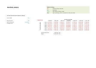 Sensitivity analysis Model Formating
Red Requires further attention
Blue Input cells
Green Cells linked to another sheet
Black Cells containing a title or calculation on the same sheet
Cap rate and Terminal CF impact on Equity
Cost of Sale 4%
Base Cap rate 6% 1,788,835 1,844,160 1,901,195 1,959,995 2,018,795 2,079,359 2,141,740
Base Terminal CF 1,959,995 5.5% 31,359,925 32,329,820 33,329,711 34,360,527 35,391,343 36,453,083 37,546,676
Change Factor 3% 5.6% 30,419,128 31,359,925 32,329,820 33,329,711 34,329,603 35,359,491 36,420,275
5.8% 29,506,554 30,419,128 31,359,925 32,329,820 33,299,714 34,298,706 35,327,667
6.0% 28,621,357 29,506,554 30,419,128 31,359,925 32,300,723 33,269,745 34,267,837
6.2% 27,787,725 28,647,139 29,533,133 30,446,529 31,359,925 32,300,723 33,269,745
6.4% 26,978,374 27,812,757 28,672,945 29,559,737 30,446,529 31,359,925 32,300,723
6.6% 26,192,596 27,002,676 27,837,811 28,698,774 29,559,737 30,446,529 31,359,925
Standard Deviation 2,700,457 Dhs
Range 11,354,079 Dhs
Equity Value
Terminal Cash flow
TerminalCapRate
 