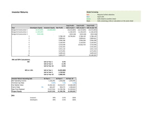 Building Mix Model Formating
Red Requires further attention
Blue Input cells
Green Cells linked to another sheet
Black Cells containing a title or calculation on the same sheet
Retail area 6,050 SqFt
Residential area 54,450 SqFt
total 60,500 SqFt
Retail Size (SqFt) % Allocation # of Shops Total Area Rent (Dhs) Total Rent
Shop style A 500 45% 5 2,500 65,000 325,000
Shop style B 1100 55% 3 3,300 125,000 375,000
Total 100% 8 5,800 190,000 700,000
Aditional Area (SqFt) 250
Residential Size (SqFt) % Allocation # of Units Total Area Rent (Dhs) Total Rent
Studio 500 15% 16 8,000 47,000 752,000
1 BHK 1 BR 800 20% 13 10,400 60,000 780,000
1 BHK 2 BR 850 10% 6 5,100 64,000 384,000
2 BHK 1 BR 950 25% 14 13,300 67,000 938,000
2 BHK 2 BR 1100 20% 9 9,900 71,000 639,000
3 BHK 2 BR 1600 10% 3 4,800 78,000 234,000
Total 100% 61 51,500 387,000 3,727,000
Aditional Area (SqFt) 2,950
Rent Per SqFt 77.26
Retail 115.70 Dhs
Residential 68.45 Dhs
 