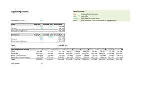 Investor Returns Model Formating
Red Requires further attention
Blue Input cells
Green Cells linked to another sheet
Black Cells containing a title or calculation on the same sheet
Year Developers Equity Investors Equity Net Profit
Total Profit -
Sale at year 1
Total Profit -
Sale at year 5
Total Profit -
Sale at year 10
Design & Construction 1 (6,523,845) (10,000,000) - (16,523,845) (16,523,845) (16,523,845)
Design & Construction 2 (1,394,307) - - (1,394,307) (1,394,307) (1,394,307)
Design & Construction 3 (929,538) - - (929,538) (929,538) (929,538)
1 2,788,149 18,706,065 2,788,149 2,788,149
2 2,890,641 2,890,641 2,890,641
3 2,996,208 2,996,208 2,996,208
4 3,104,942 3,104,942 3,104,942
5 3,216,938 24,926,734 3,216,938
6 3,332,293 3,332,293
7 3,451,110 3,451,110
8 3,573,491 3,573,491
9 3,699,543 3,699,543
10 3,829,377 35,189,303
IRR and NPV Calculations
IRR Sell at Year 1 -0.3%
Sell at Year 5 11.9%
Sell at Year 10 14.6%
NPV at 10% Sell at Year 1 (4,095,880)
Sell at Year 5 1,739,942
Sell at Year 10 6,980,295
Invester Return Assuming Sale At Year 1 At Year 5 At Year 10
Net Operating Income 1,326,493 1,583,006 1,959,995
Terminal Cap Rate 8.00% 7.0% 6.0%
Fair Market Value 16,581,163 22,614,371 32,666,589
Cost of Sale 4% 663,247 904,575 1,306,664
Sale Price Realized 15,917,916 21,709,796 31,359,925
Project Equity 15,917,916 21,709,796 31,359,925
ROI
Investors 84% 115% 166%
Developers 84% 115% 166%
 