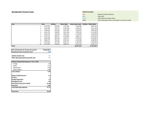 Retail Tenant Costs Model Formating
Red Requires further attention
Blue Input cells
Green Cells linked to another sheet
Black Cells containing a title or calculation on the same sheet
Year Rent Utilities Other OpEx Total tenent costs Utilities + Othet OpEx
1 595,000 38,517 50,063 683,580 88,580
2 612,850 39,288 51,064 703,202 90,352
3 631,236 40,073 52,085 723,394 92,159
4 650,173 40,875 53,127 744,175 94,002
5 669,678 41,692 54,190 765,560 95,882
6 689,768 42,526 55,273 787,568 97,800
7 710,461 43,377 56,379 810,217 99,756
8 731,775 44,244 57,507 833,526 101,751
9 753,728 45,129 58,657 857,514 103,786
10 776,340 46,032 59,830 882,202 105,862
Total 7,790,937 969,928
NPV of Payments for 10 years (in year 0) 3,274,984
Retail tenent Discount Factor 11%
Utilities Growth rate 2%
Other Operating Expenses growth rate 2%
Utilities & Operating Expences / Year / SqFt
Energy 5.3
Water 0.65
Wastewater 0.56
Other Utilities 0.98
Total Utilities 7.49
Repairs & Maintenance 1.7
Security 0.5
Garage Operations 0.9
Management fee 0.4
Real Estate Taxes (5% of Rent) 5.79
Insurance 0.45
Total Operating Expenses 9.74
Total Costs 17.23
 