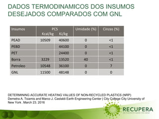 DADOS TERMODINAMICOS DOS INSUMOS
DESEJADOS COMPARADOS COM GNL
Insumos PCS
Kcal/kg KJ/kg
Umidade (%) Cinzas (%)
PEAD 10509 40600 0 <1
PEBD 44100 0 <1
PET 24400 0 <1
Borra 3229 13520 40 <1
Petroleo 10548 36100 0 7
GNL 11500 48148 0 0
DETERMINING ACCURATE HEATING VALUES OF NON-RECYCLED PLASTICS (NRP)
Demetra A. Tsiamis and Marco J. Castaldi Earth Engineering Center | City College City University of
New York , March 23. 2016
 