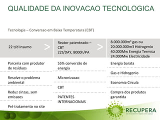 QUALIDADE DA INOVACAO TECNOLOGICA
Tecnologia – Conversao em Baixa Temperatura (CBT)
22 t/d Insumo
Reator patenteado –
CBT
22t/DAY, 8000h/PA
8.000.000m3 gas ou
20.000.000m3 Hidrogenio
40.000Mw Energia Termica
24.000Mw Electricidade
Parceria com produtor
de resíduos
Resolve o problema
ambiental
Reduz cinzas, sem
emissoes
Pré tratamento no site
Energia barata
Gas e Hidrogenio
Economia Circula
Compra dos produtos
garantida
55% conversão de
energia
Micronizacao
CBT
PATENTES
INTERNACIONAIS
> >
 