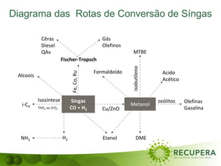 Síngas
CO + H2 Cu/ZnO
Metanol
Isosíntese
ThO2 ou ZrO2
i-C4
MTBE
isobutileno
Fischer-Tropsch
Cêras
Diesel
QAv
Gás
Olefinos
Fe,Co,Ru
zeólitos Olefinas
Gasolina
DMEH2NH3 Etanol
Acido
Acético
Formaldeído
Alcoois
Diagrama das Rotas de Conversão de Síngas
 