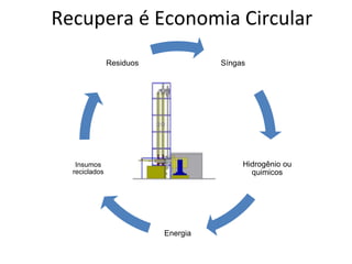 Recupera é Economia Circular
Síngas
Hidrogênio ou
quimicos
Energia
Insumos
reciclados
Residuos
 