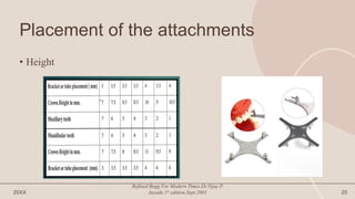 Placement of the attachments
• Height
20XX
Refined Begg For Modern Times.Dr.Vijay P.
Jayade.1st edition.Sept.2001 20
 