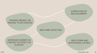 CORRECTION OF
MALALIGNMENT
SPACING PRESENT OR
SPACING TO BE CREATED
ARCH WIRE SELECTION
ARCH FORM AND
ROTATIONAL COTROL
ANTERIOR OVERBITE IN
CONTEXT OF EFFECT OF
ELASTICS
20XX presentation title 35
 