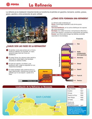 FALCÓN
ZULIA
MAR CARIBE
CARABOBO
*El centro de Refinación de
Paraguaná, el más grande del
mundo, fue creado por la unificación
de las refinerías de Amuay, Cabo
Cardón y Bajo Grande.
REFINERÍA FUNDACIÓN
Bajo Grande 1917
Cardón 1947
Amuay 1950
Puerto La Cruz 1950
San Roque 1950
El Palito 1960
Centro de
Refinación
Paraguaná (CRP)* 1997
PUERTO
PUERTO
LA CRUZ
LA CRUZ
PUERTO
LA CRUZ
AMUAY
AMUAY
AMUAY
CARDÓN
CARDÓN
CARDÓN
BAJO GRANDE
BAJO GRANDE
BAJO GRANDE
EL PALITO
EL PALITO
EL PALITO
SAN ROQUE
SAN ROQUE
SAN ROQUE
Localización de la Refinerías en Venezuela
ANZOÁTEGUI
La Refinería
La Refinería
La Refinería
La refinería es la instalación industrial donde se transforma el petróleo en gasolina, kerosene, aceites, grasas,
gases, gasóleo y otros productos de gran utilidad.
¿CUÁLES SON LAS FASES DE LA REFINACIÓN?
El petróleo crudo pasa primero por un horno,
donde se calienta y se convierte en vapor,
pasando luego hacia las Torres de
Destilación.
En estas Torres, los vapores suben desde la
parte inferior hasta llegar a las bandejas,
ubicadas en distintos niveles.
Al subir los vapores, se enfrían y van
perdiendo calor. Luego se depositan en sus
respectivas bandejas.
En estas bandejas cada sustancia tiene su
lugar determinado, mientras que el resto del
petróleo que no se evaporó , queda en la
base.
¿CÓMO ESTÁ FORMADA UNA REFINERÍA?
La refinería está constituida por:
Horno, donde llega el petróleo crudo de los pozos
petroleros.
Torre de destilación, en la cual se distribuyen los vapores
del crudo procesado.
Bandejas, las cuales funcionan a temperaturas diferentes y
sirven para separar y procesar los componentes del petróleo.
Ductos, que sirven para recoger las distintas corrientes
separadas en las bandejas.
Horno
Torre
de
Destilación
Gasoil
Diesel
Residuo
Gas
Kerosina
Fuel oil
Nafta
(componente
de la gasolina)
Productos
Petróleo crudo
1
2
3
4
 