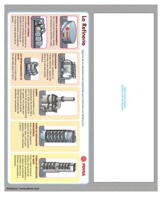 ÁREA
PARA
PEGAR
MODELO
DE
REFINERÍA
La
Refinería
TANQUE
DE
ALMACENAMIENTO
Son
inmensos
tanques
donde
se
almacena
el
petróleo
crudo.
Algunos
de
los
elementos
más
importantes
que
conforman
una
refinería
son:
MOTORES
Y
BOMBAS
Los
motores
hacen
funcionar
la
planta.
Las
bombas
facilitan
el
vaciado
de
los
tanques
de
almacenamiento
y
transportan
el
crudo
a
otras
partes
de
la
planta.
DESALINIZADOR
Esta
unidad,
mediante
un
campo
eléctrico,
separa
del
petróleo
crudo
residuos
de
agua
y
la
sal
que
pueda
contener.
LOS
INTERCAMBIADORES
DE
CALOR
Precalientan
el
crudo
antes
de
que
éste
pase
al
horno.
TORRE
DE
DESTILACIÓN
AL
VACÍO
Esta
unidad
tomas
el
residuo
de
la
torre
de
destilación
atmosférica
y
lo
separa
en
productos
pesados,
tales
como
bitumen,
combustible
y
lubricantes.
TORRE
DE
DESTILACIÓN
ATMOSFÉRICA
Esta
unidad
separa
la
mayoría
de
los
productos
ligeros,
tales
como
gas,
gasolina,
nafta,
kerosene
y
gasoil.
HORNO
Calienta
el
petróleo
a
una
temperatura
de
entre
330
y
370
ºC.
Esto
convierte
la
mayoría
de
los
hidrocarburos
en
gases,
los
cuales
son
bombeados
en
la
parte
inferior
de
la
columna
de
destilación
atmosférica.
Vísitanos: www.pdvsa.com
 