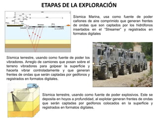 ETAPAS DE LA EXPLORACIÓN 
Sísmica Marina, usa como fuente de poder 
cañones de aire comprimido que generan frentes 
de ondas que son captados por los hidrófonos 
insertados en el “Streamer” y registrados en 
formatos digitales 
Sísmica terrestre, usando como fuente de poder los 
vibradores. Arreglo de camiones que posan sobre el 
terreno vibradores para golpear la superficie y 
hacerla vibrar controladamente y que generan 
frentes de ondas que serán captadas por geófonos y 
registrados en formatos digitales. 
Sísmica terrestre, usando como fuente de poder explosivos. Este se 
deposita en hoyos a profundidad, al explotar generan frentes de ondas 
que serán captadas por geófonos colocados en la superficie y 
registrados en formatos digitales. 
 