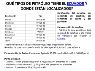 QUÉ TIPOS DE PETRÓLEO TIENE EL ECUADOR Y 
DONDE ESTÁN LOCALIZADOS? 
Localización Tipo 
Clasificación del petróleo por 
contenido de parafina, por 
contenido de azufre y por 
gravedad: 
Shuara °API 28-33 
Shushuqui °API 28-32 
Secoya °API 29-33 
Charapa °API 20-36 
Cuyabeno °API 27 
Sangahuari °API 23-30 
Bermejo °API 30-36 
Tetete °API 30-32 
- Petróleo de base asfáltica: contiene en grandes proporciones asfalto. 
-Petróleo de base mixta: conformada de 1 base parafínica y de 1 base asfáltica. 
Por contenido de parafina: 
- Petróleo de base parafínica: baja 
cantidad de parafina y alto índice 
de hidrógeno con relación al 
carbono. 
Por contenido de Azufre: Pueden ser Agrios (+ 30.000 ppm) o Dulces (0 ó -30.000 ppm) 
Por la gravedad: 
- Livianos: Tienen gravedad superior a 30 grados API, presentes en la costa. 
- Medianos: Fluctúan entre 22 y 29 grados API, presentes en el oriente. 
- Pesados: Poseen entre 10 y 21 grados API. 
 