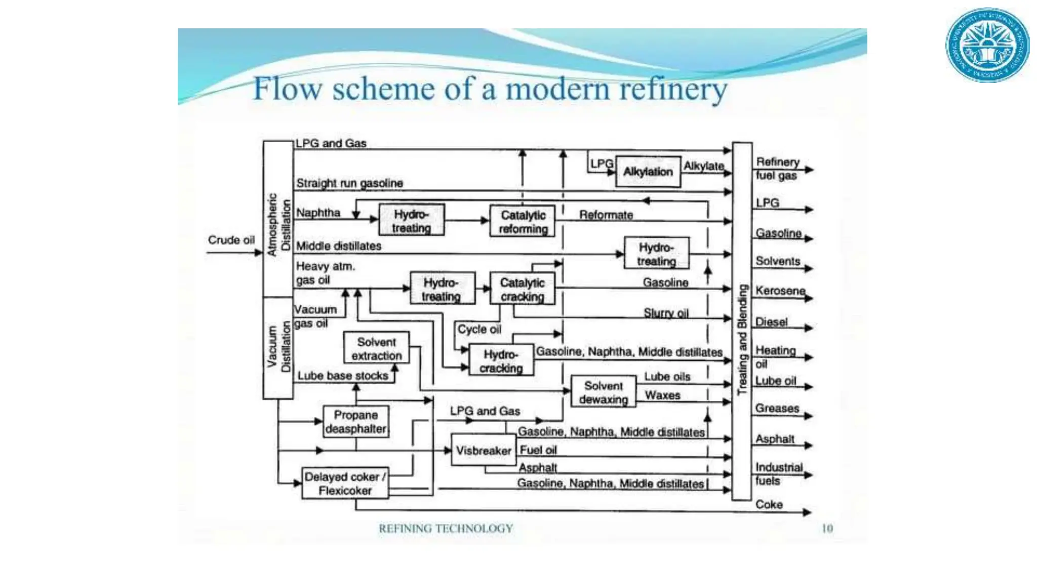 Refinery Process description and dipiction