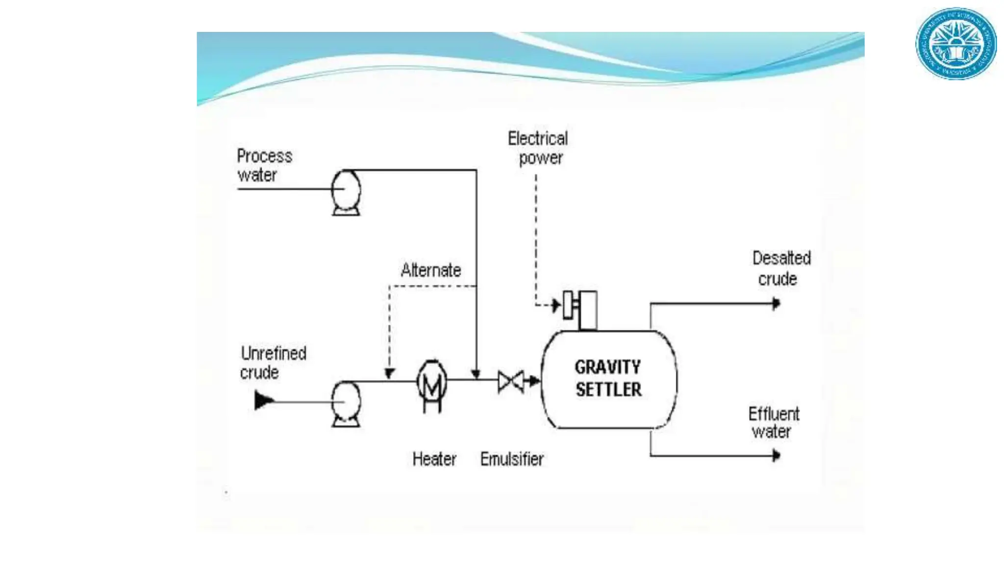 Refinery Process description and dipiction