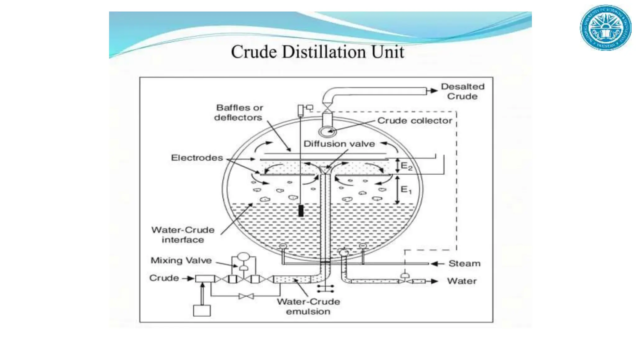 Refinery Process description and dipiction