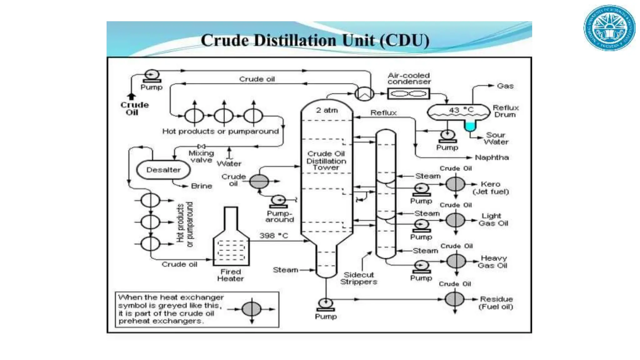 Refinery Process description and dipiction