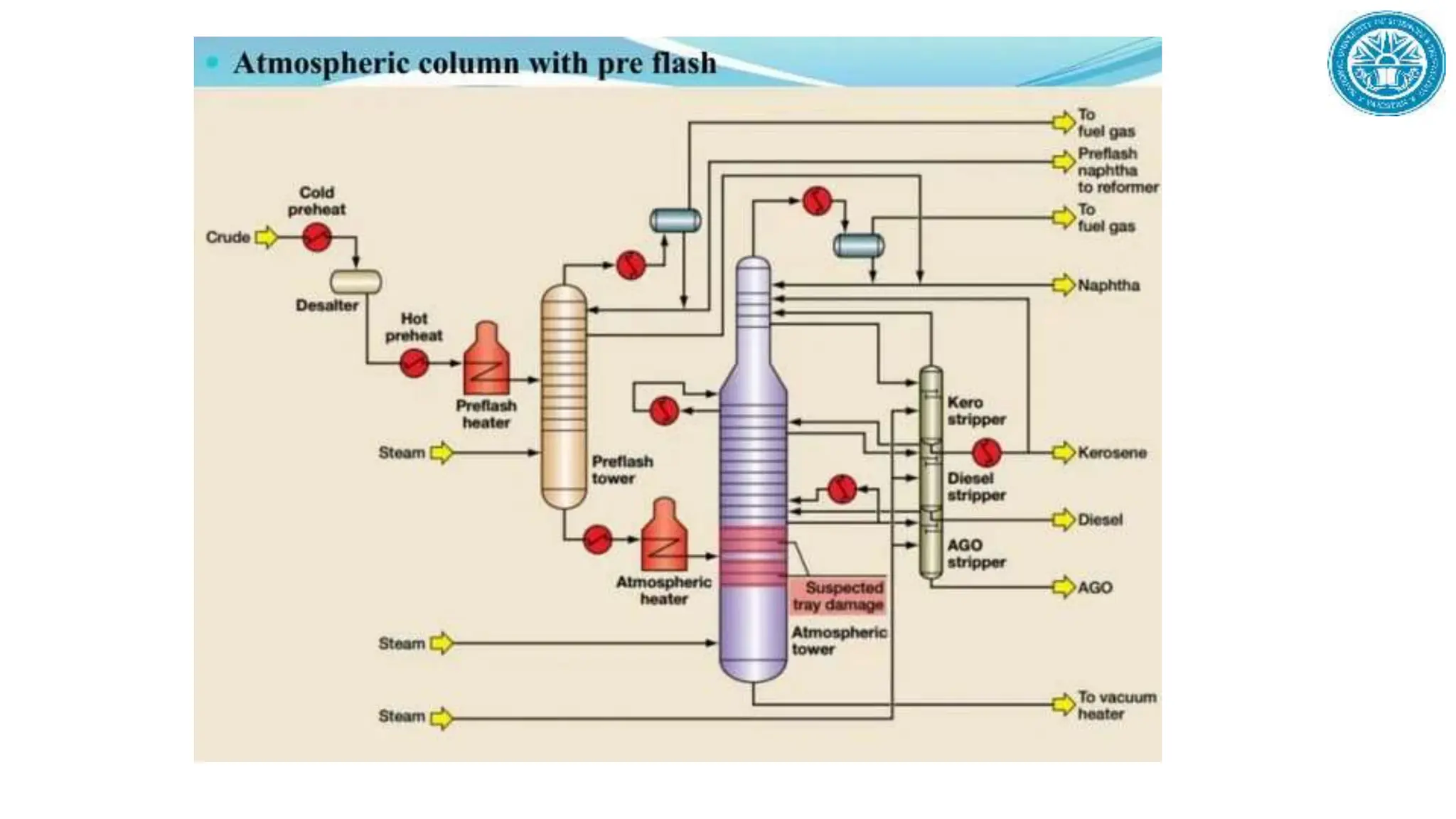 Refinery Process description and dipiction