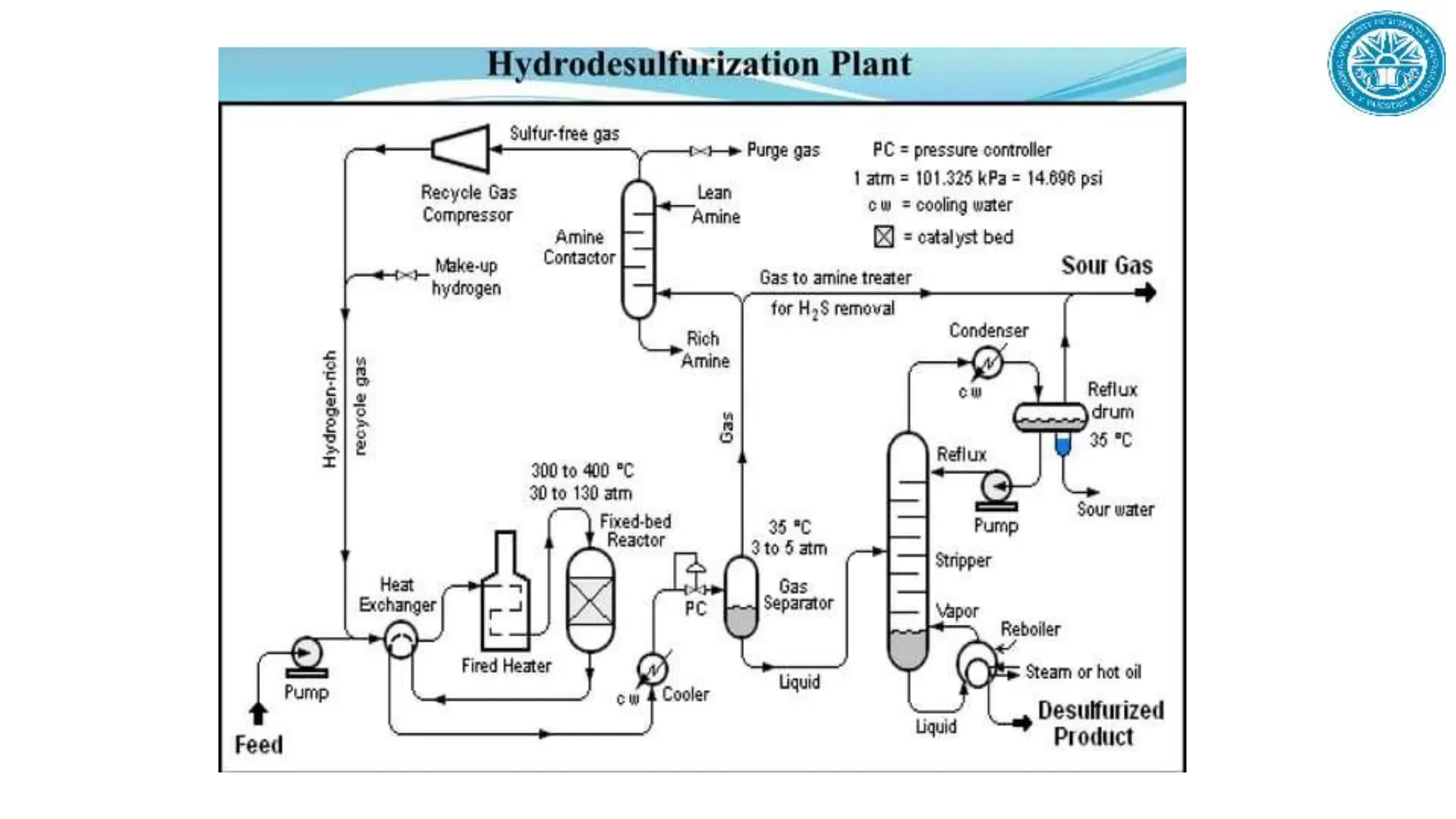 Refinery Process description and dipiction