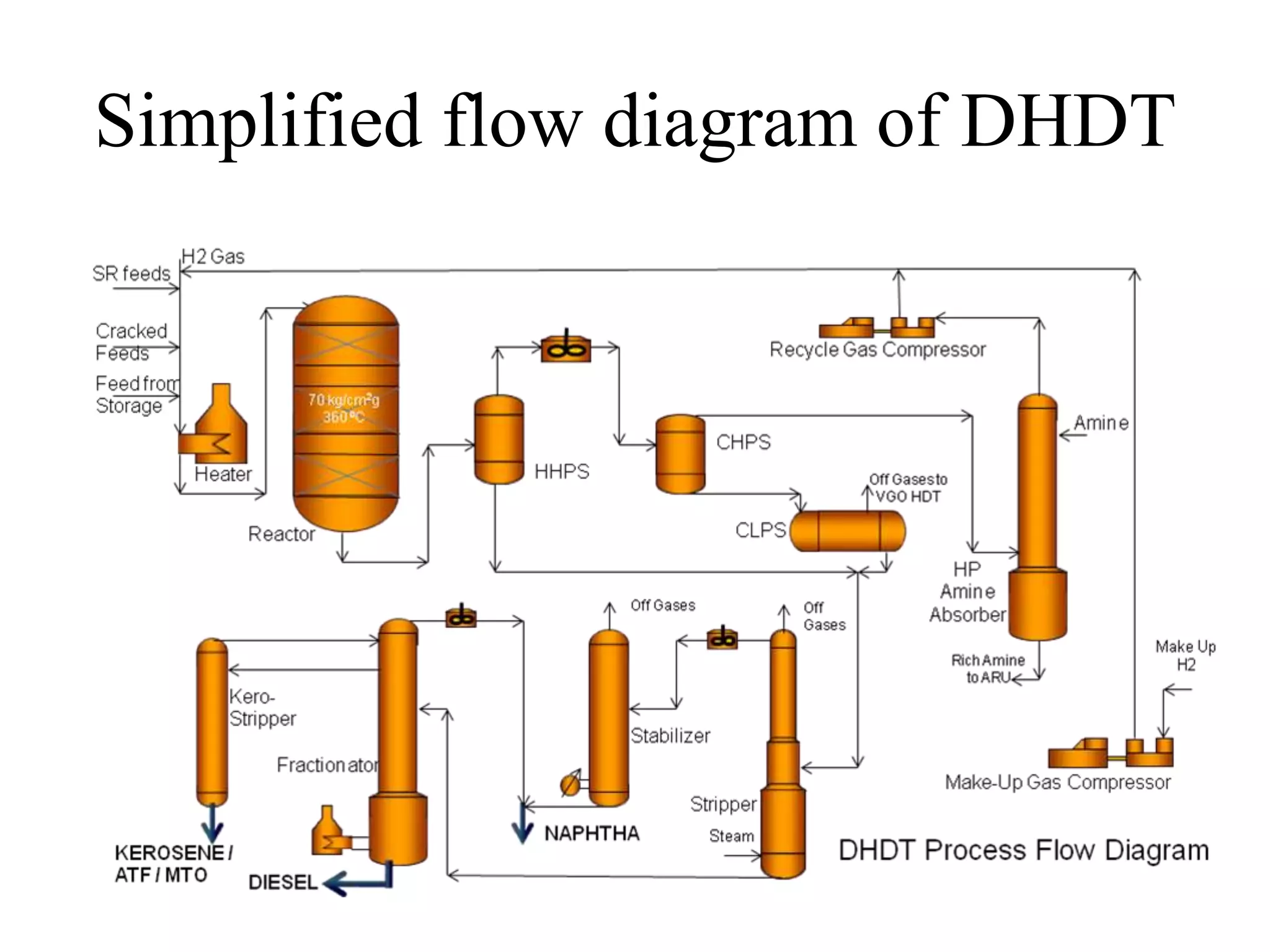 Simplified flow diagram of DHDT
 