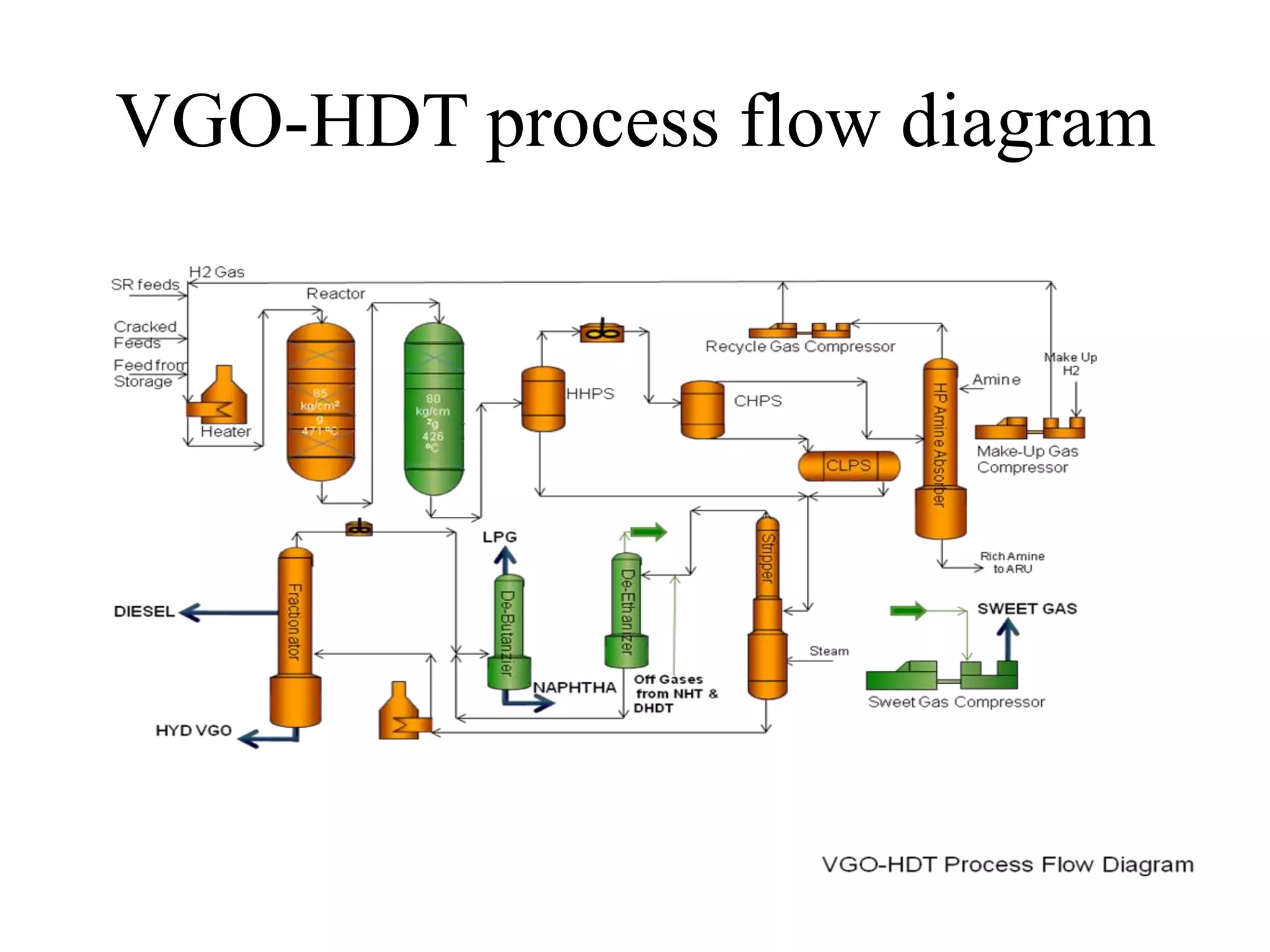 VGO-HDT process flow diagram
 